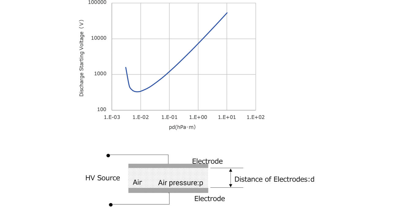 Fig. 2 Paschen’s law