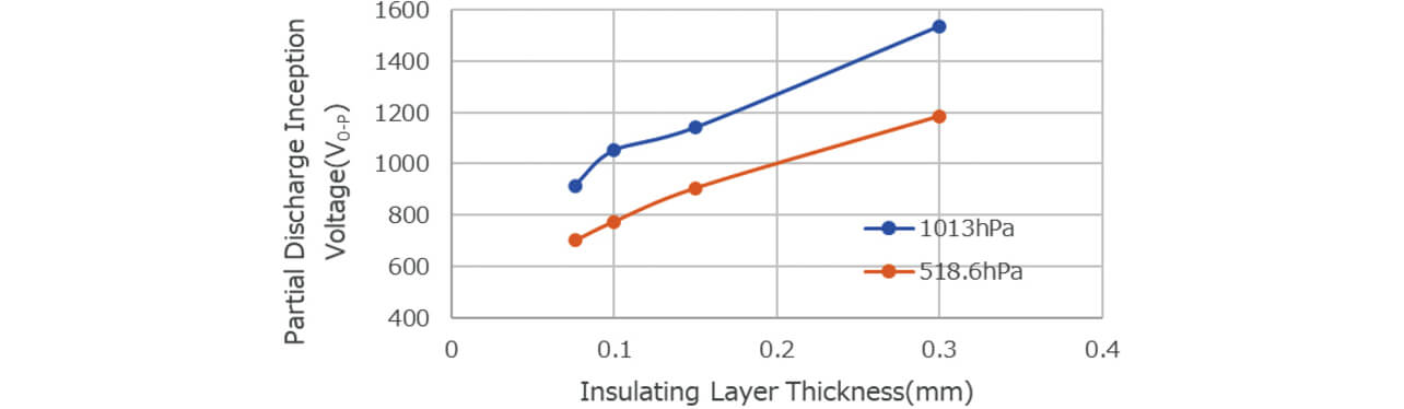 Fig. 6 Results of electric field CAE analysis