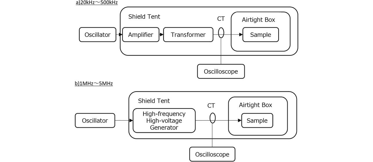 Fig. 8 Evaluation system for partial discharge