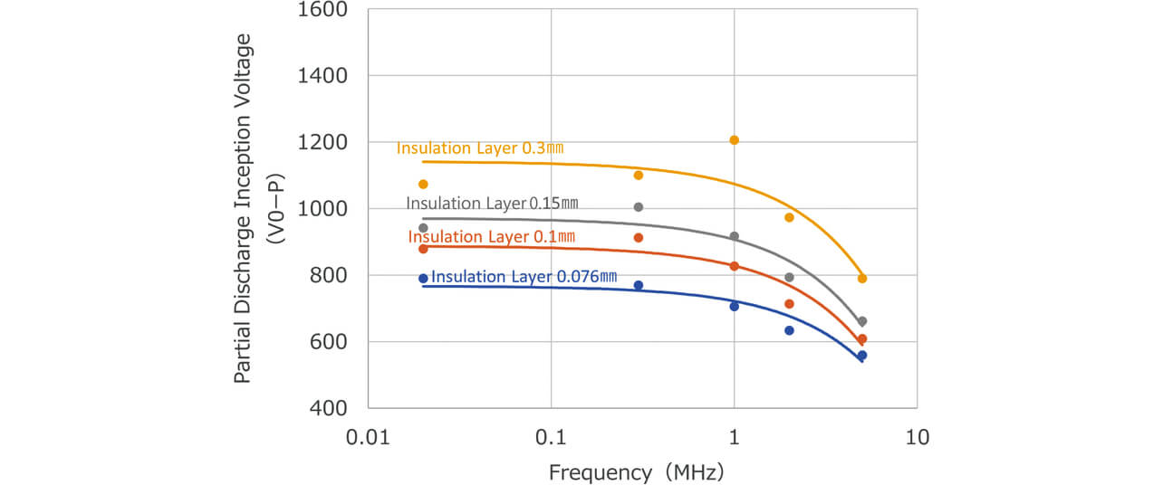Fig. 11 Partial discharge starting voltage at 518.60 hPa (highland and high temperature)