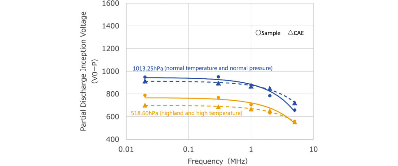 Fig. 14 Partial discharge starting voltage by electric field CAE analysis and frequency correction