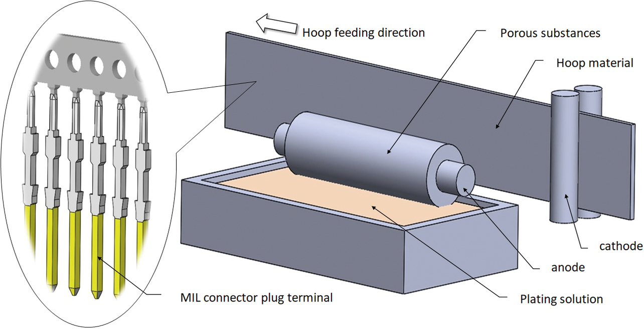 Fig. 1 Overview of brush plating method