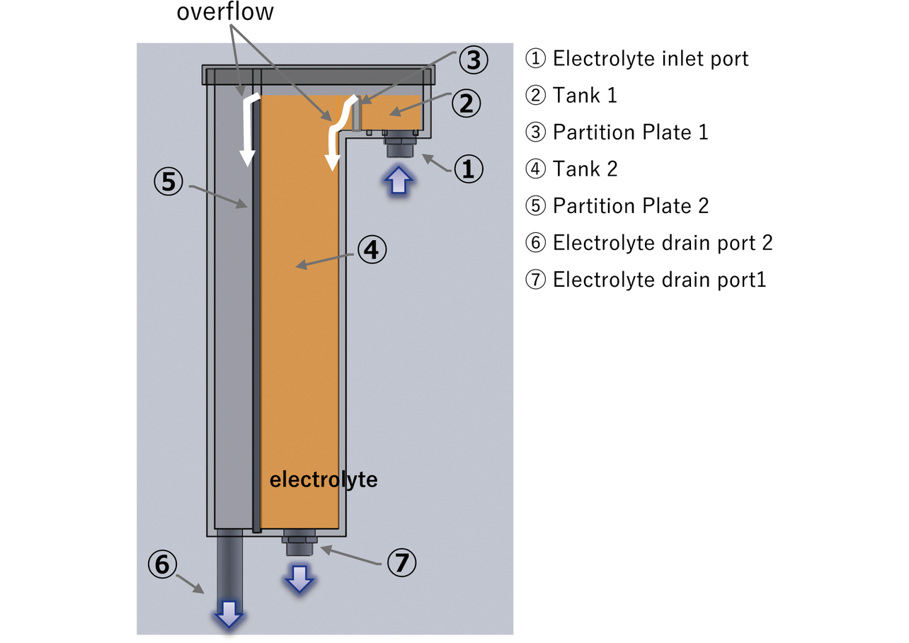Fig. 10 Sectional view of constant-rate electrolyte feeder