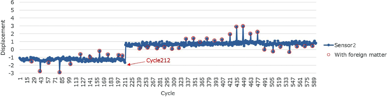 Fig. 3 Cutter height variations (Sensor 2)