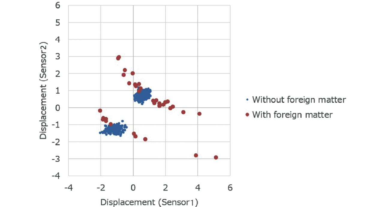 Fig. 4 Scatter diagram for the data from Sensors 1 and 2