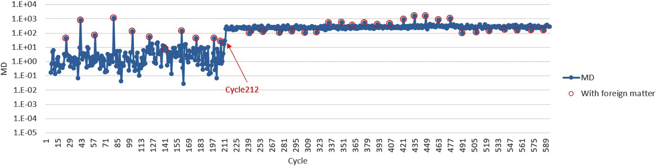 Fig. 5 Results of Mahalanobis distance calculation by the conventional method