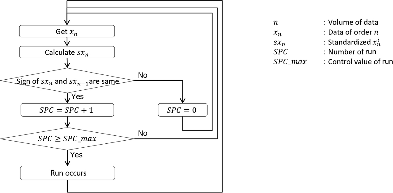 Fig. 6 Flowchart for run-based learning