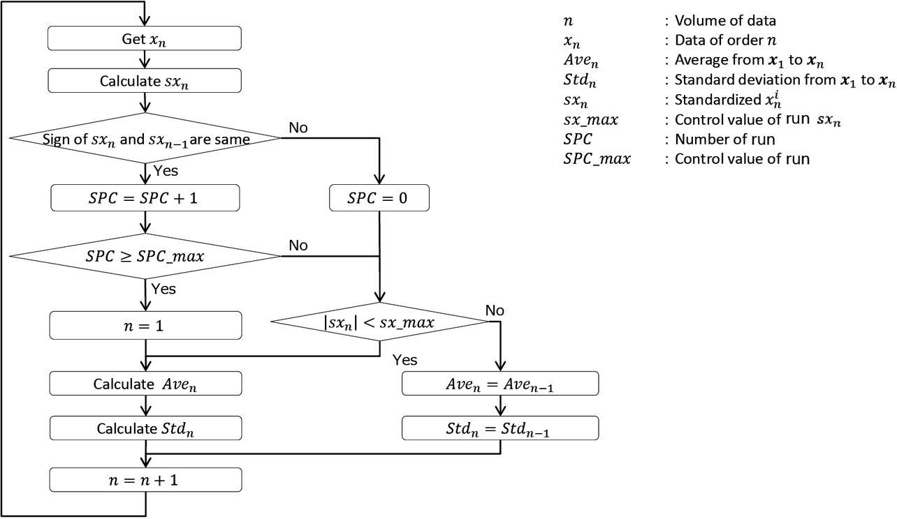 Fig. 7 Flowchart including the process at the occurrence of a run