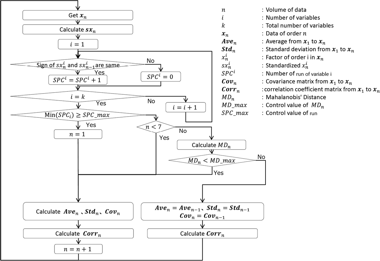 Fig. 8 Flowchart for cases with multiple variables