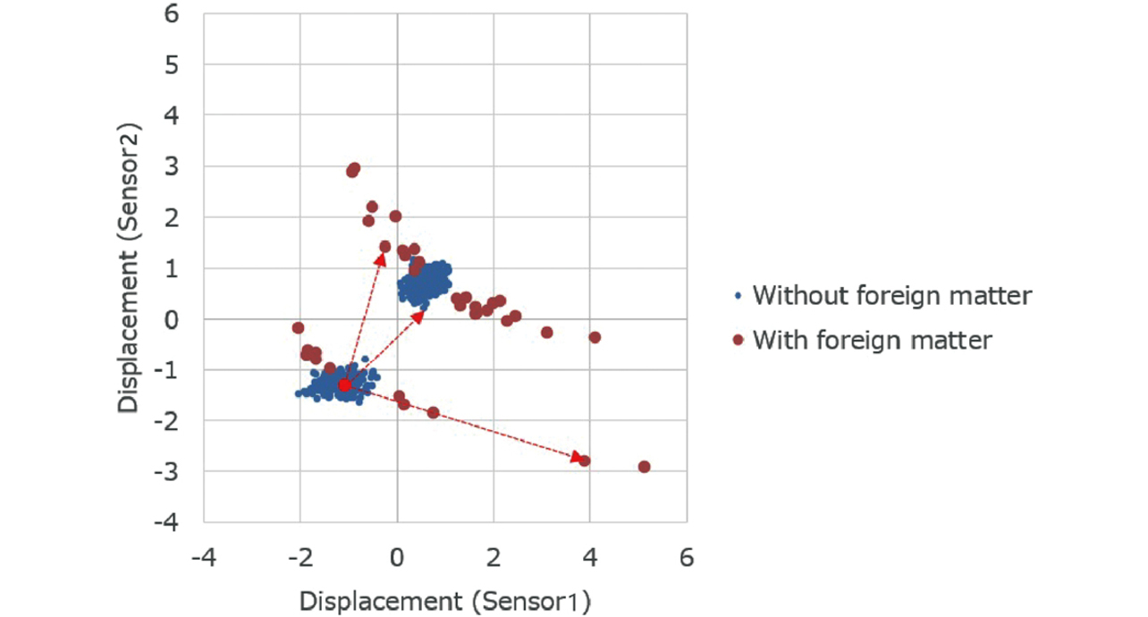 Fig. 9 Conceptual image of Mahalanobis distances