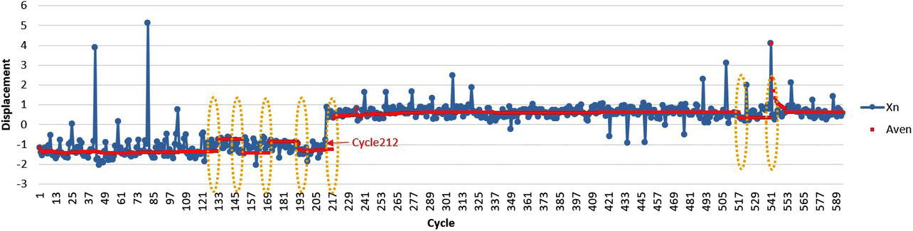 Fig. 10 Average value calculation results for a case with the run control value set to 9