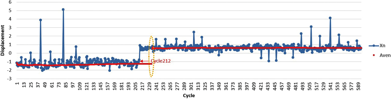 Fig. 11 Average value calculation results for a case with the run control value set to 25