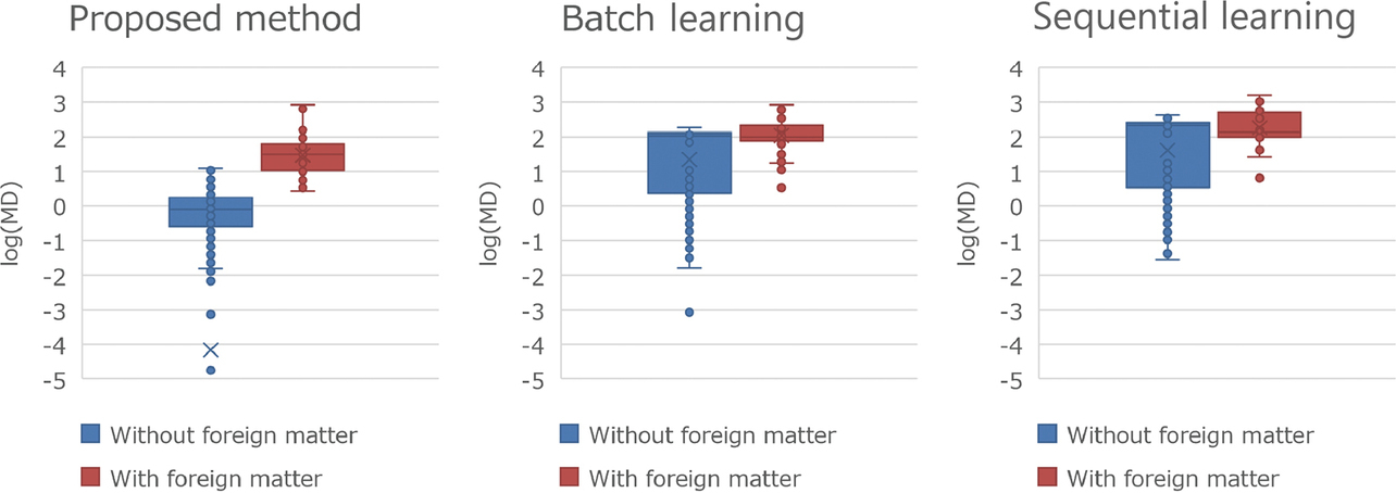 Fig. 12 Mahalanobis distance comparison between the proposed method and the conventional methods