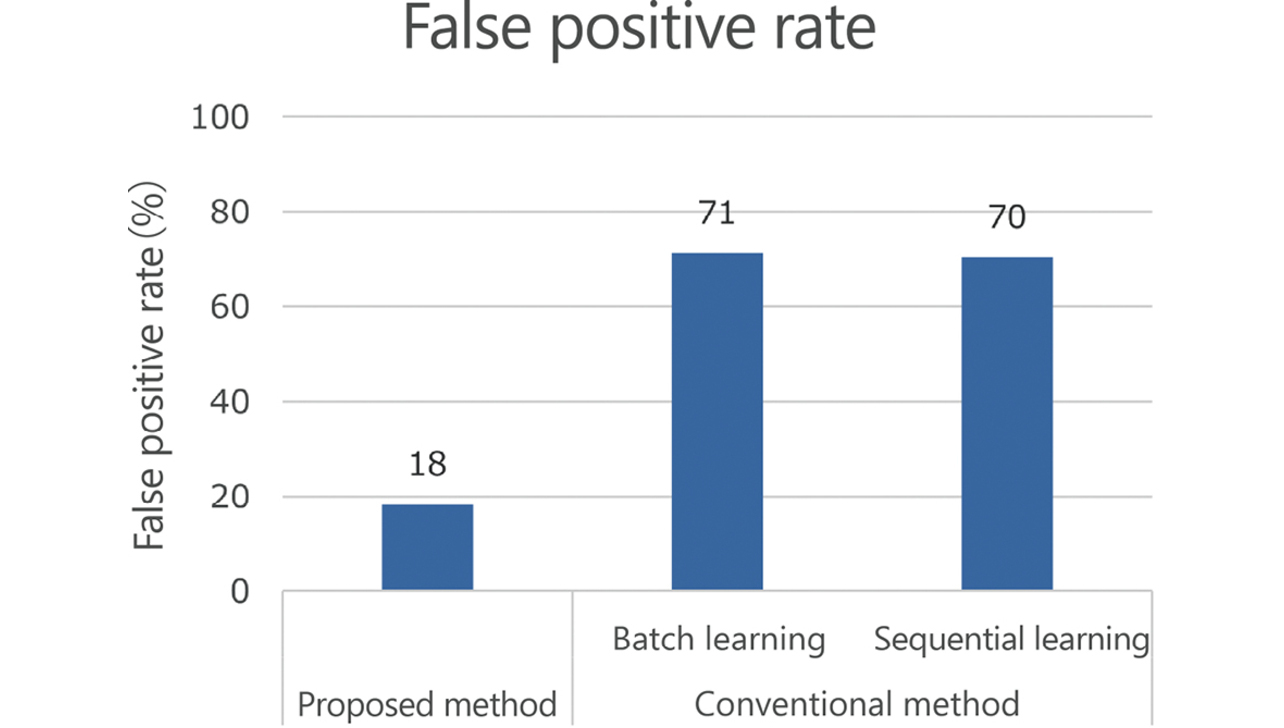 Fig. 13	False positive rate comparison between the proposed method and the conventional methods