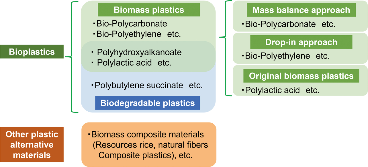 Fig. 1 Classification of biomass plastics and their peripheral materials