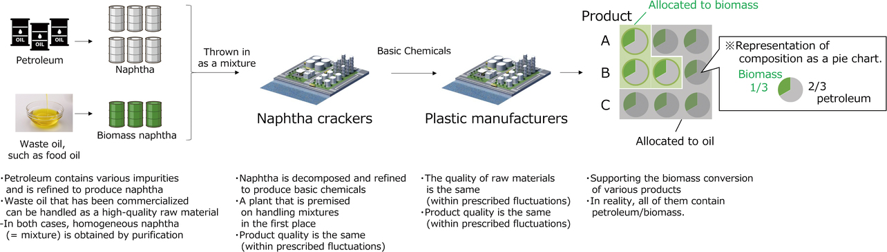 Fig. 3 Flow of manufacturing under the mass balance approach