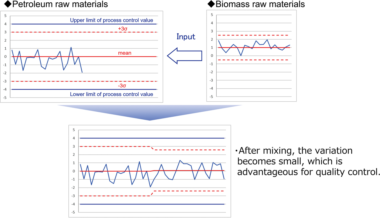 Fig. 5 Typical quality-related process variations observed with a biomass-derived component mixed with a raw material under the mass balance approach