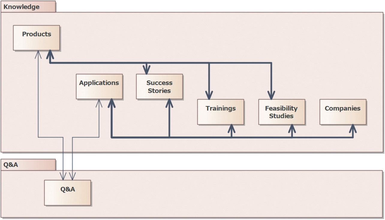 Fig. 2 Knowledge relation map of the current system