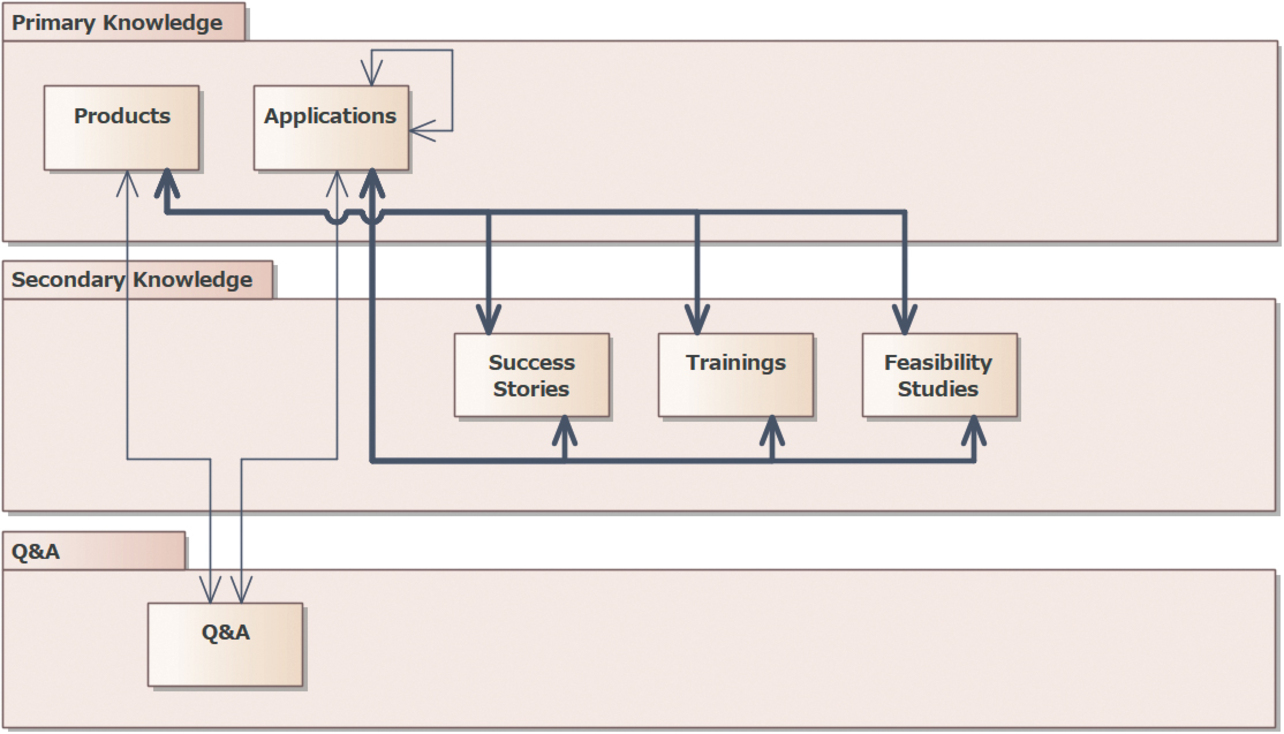 Fig. 3 Knowledge relation map of the new system