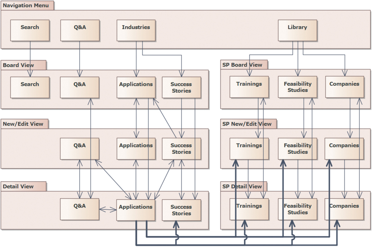 Fig. 4 Static site map of the current system