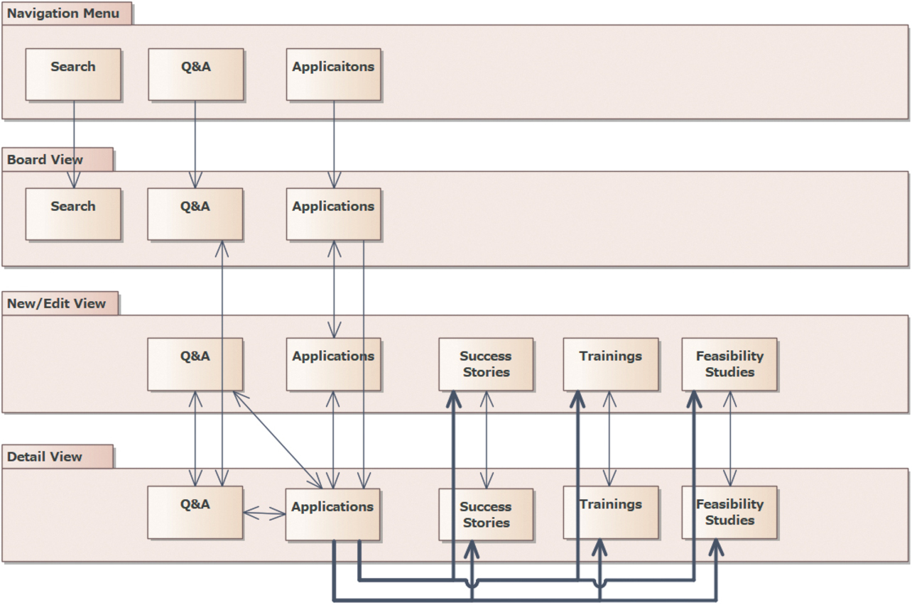 Fig. 5 Static site map of the new system