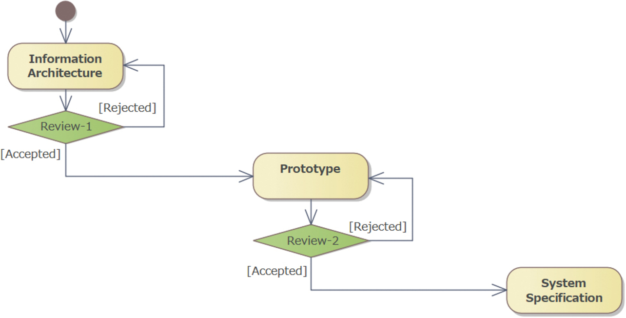 Fig. 6 Model and prototype review flow