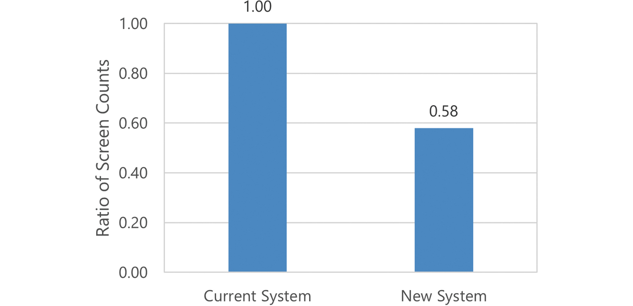 Fig. 7 Ratio of the number of screens