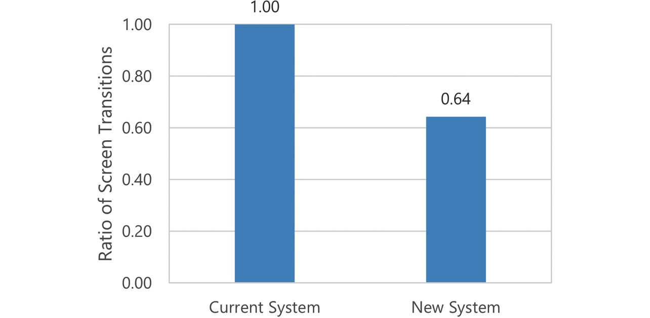 Fig. 8 Ratio of screen transitions