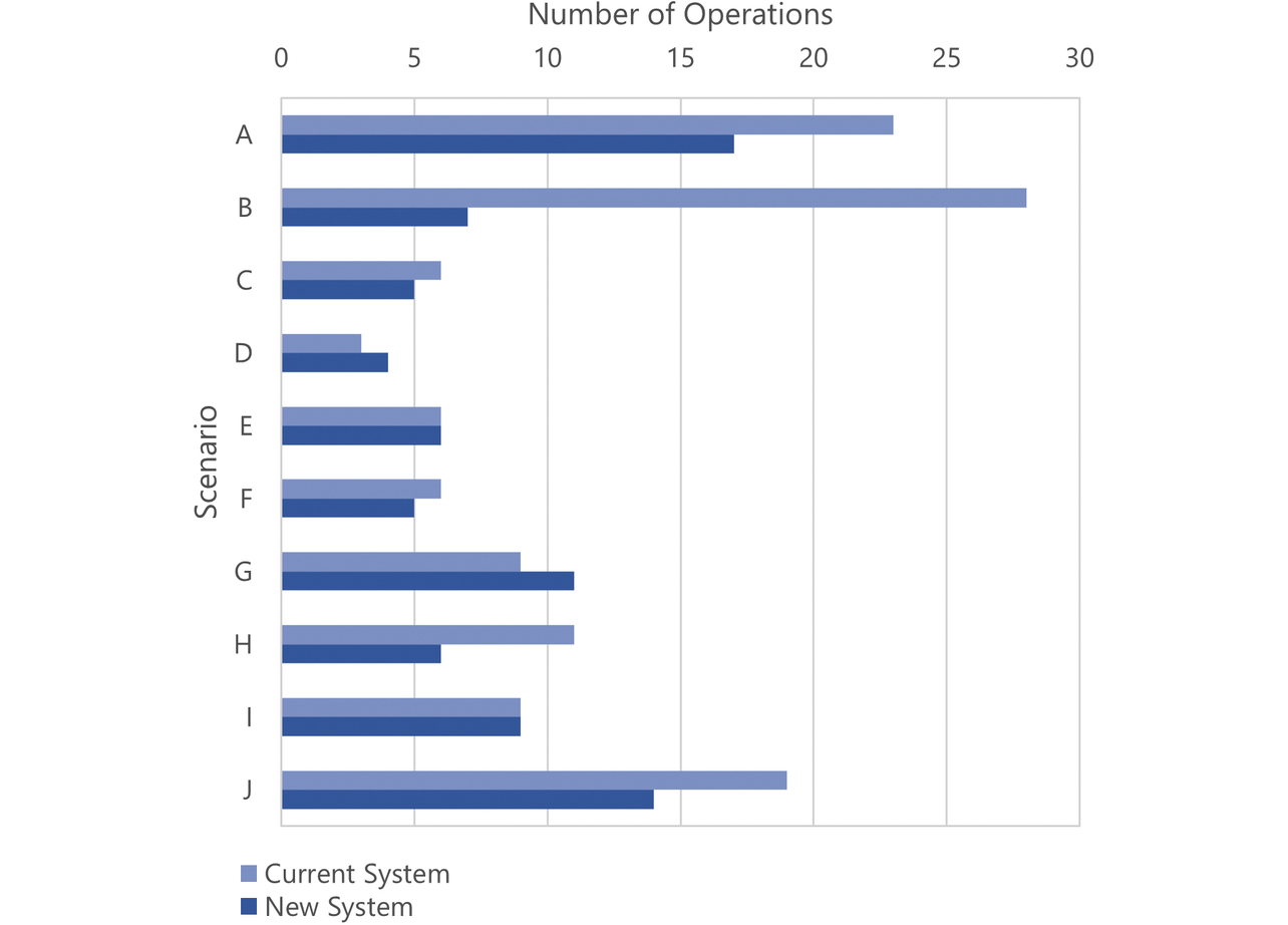 Fig. 9 Number of operations per scenario