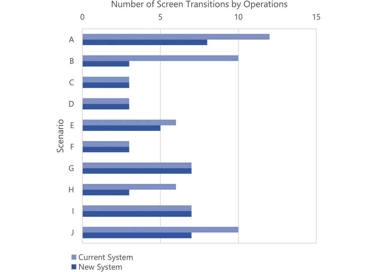 Fig. 10 Number of screen transitions per scenario