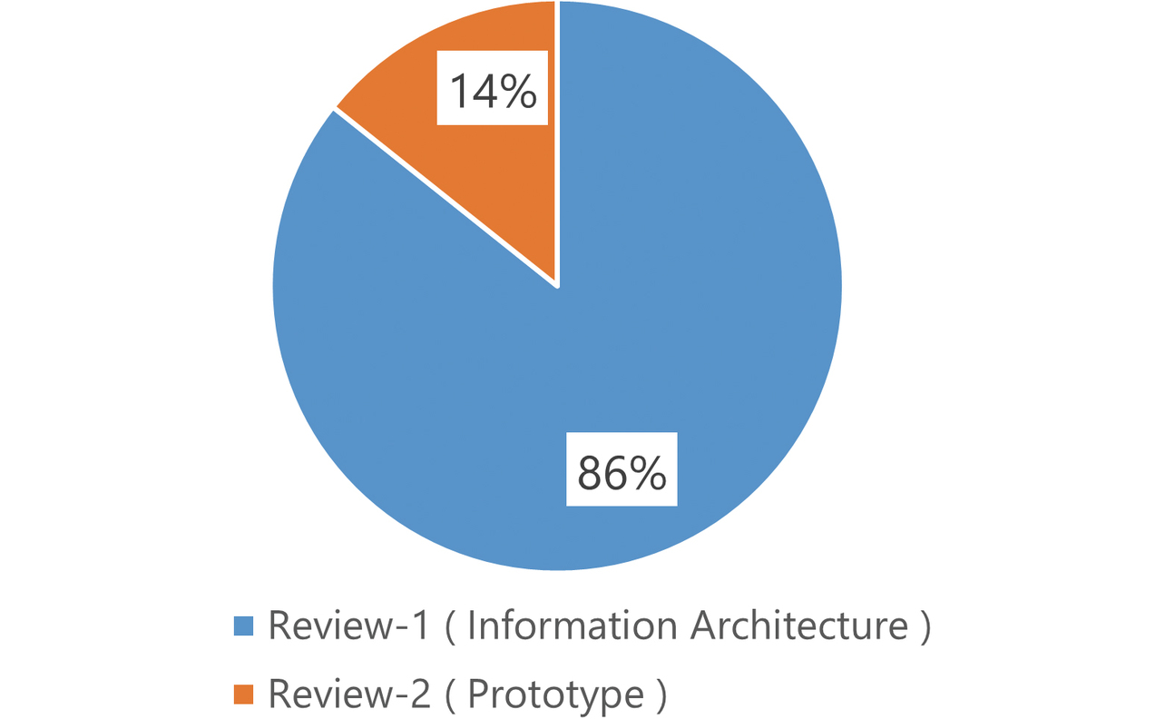 Fig. 11 Ratio of review findings