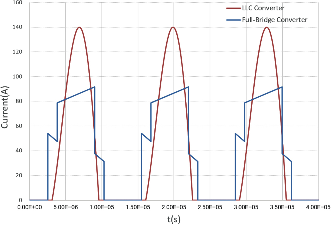 Fig. 1 LLC converter and full-bridge converter compared in terms of secondary-side current waveforms