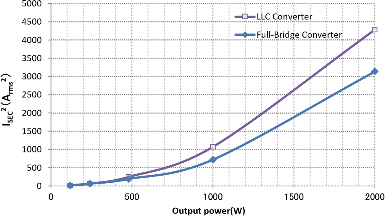 Fig. 2 Relation between power capacity and secondary winding’s squared effective current value