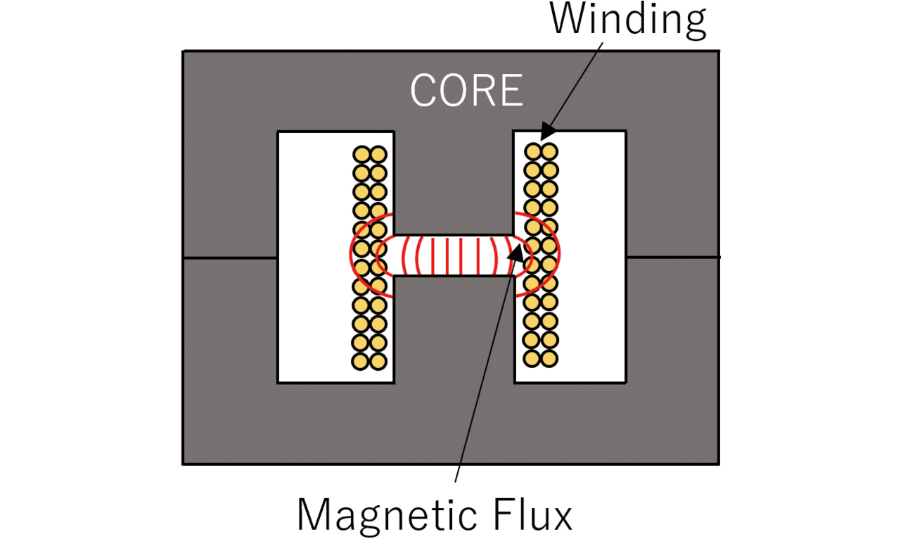 Fig. 5 Leakage flux from the core center gap