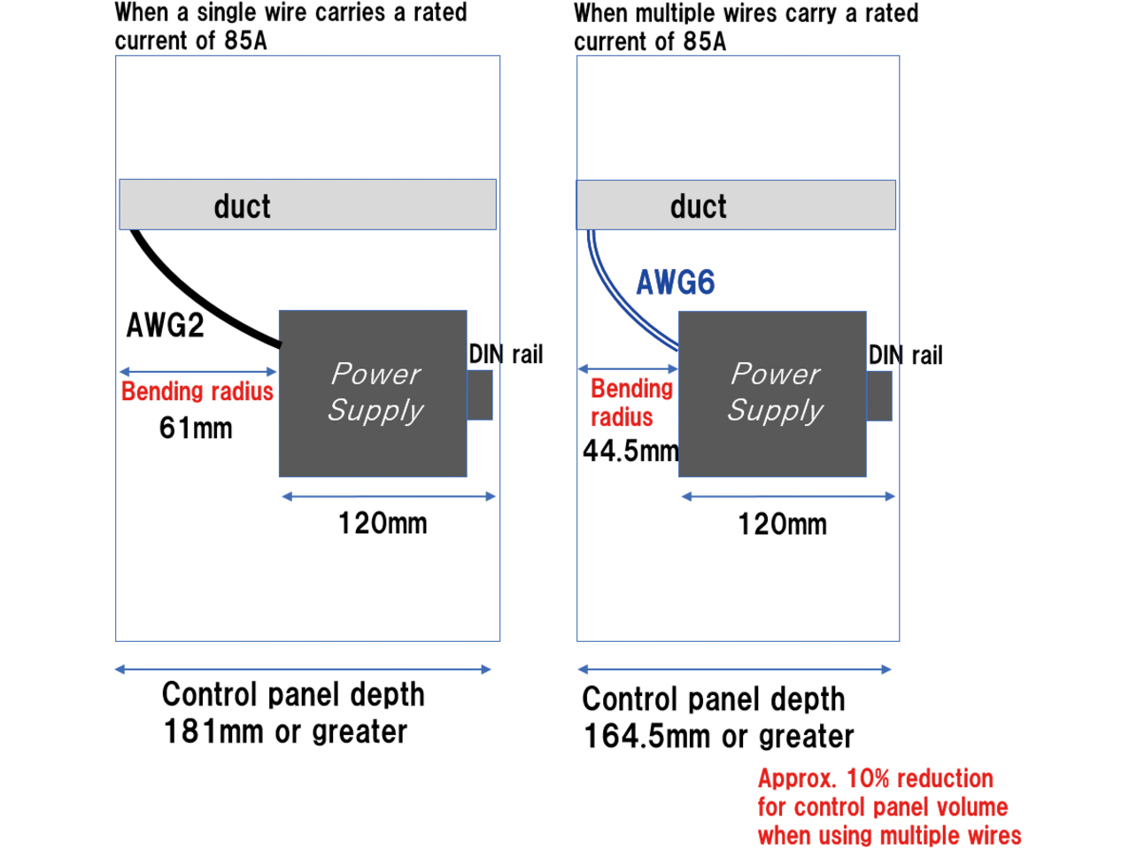 Fig. 6 Control panel depth achieved with a thick wire (AWG 2) vs. that achieved with thin wires (AWG 6)