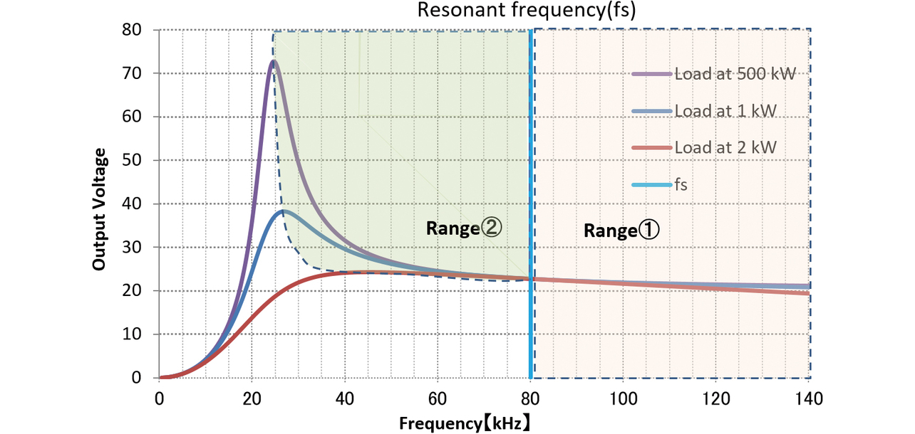Fig. 8 Frequency-gain characteristic of an LLC converter