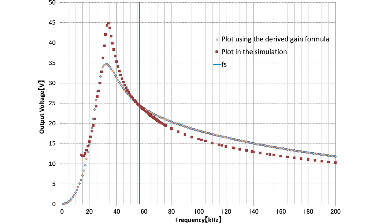 Fig. 11 Gain characteristic plotted using the calculated M vs. that plotted using the circuit simulation