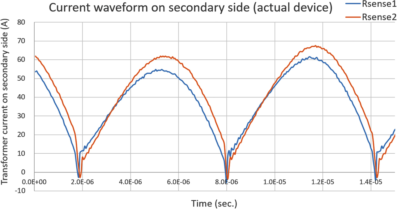 Fig. 13 Secondary-side current waveforms measured on the actual device