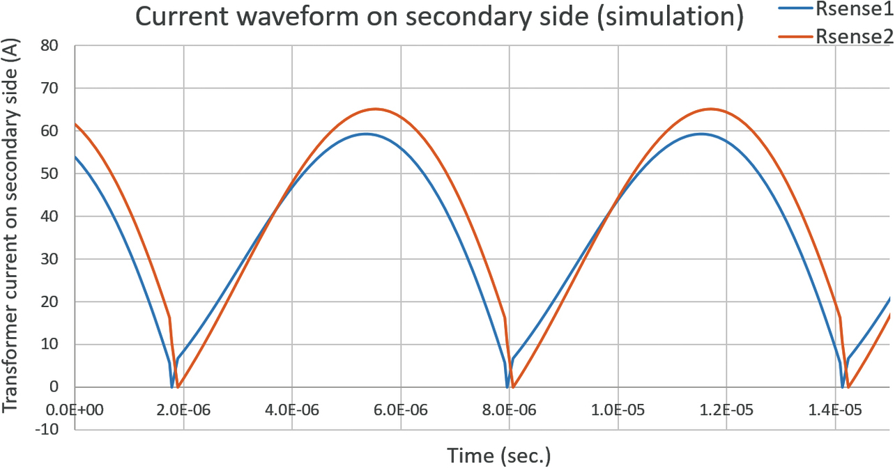 Fig. 14 Secondary-side current waveforms based on the simulation
