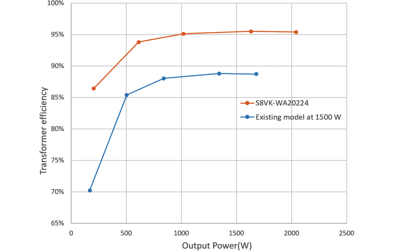 Fig. 15 S8VK-WA20224 and existing model (1500 W) compared for efficiency (Vin = 200 VAC)