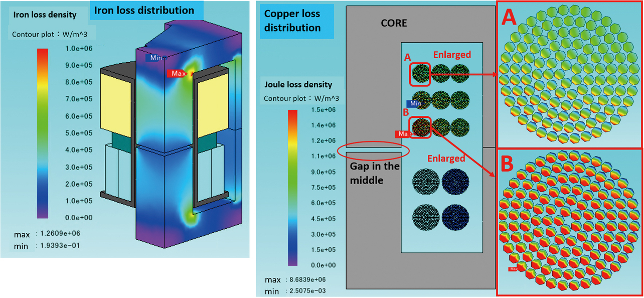Fig. 16 Loss verification using magnetic simulation