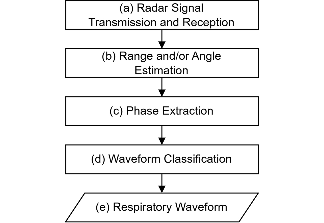 Fig. 2 Typical signal processing flow in respiratory waveform measurement