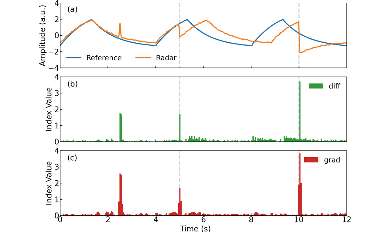 Fig. 4 Comparison of the evaluation indices for waveform discontinuities