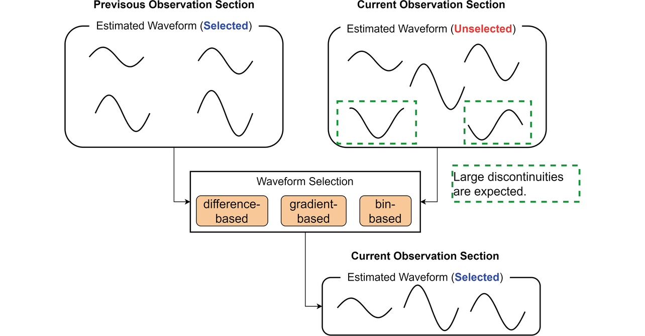 Fig. 5 Concept of waveform selection