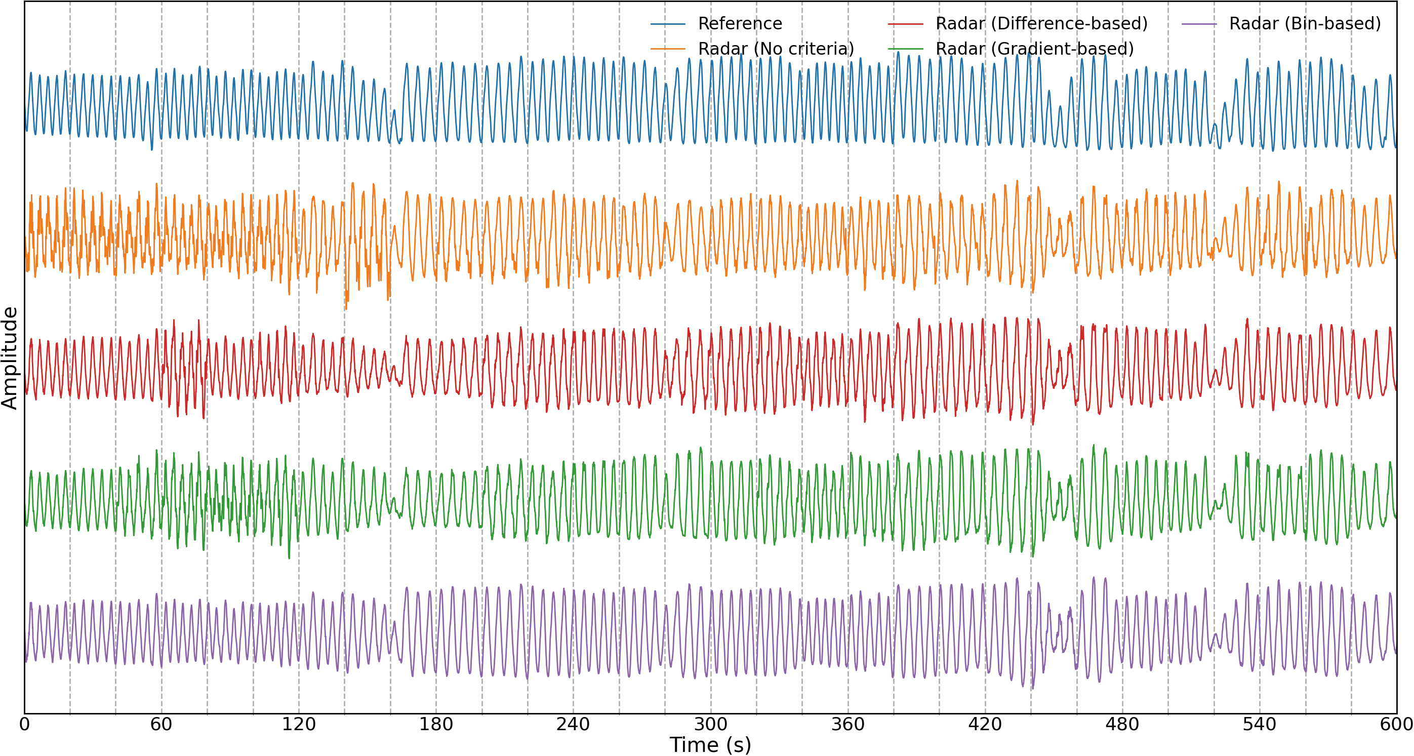Fig. 7 Continuous respiratory waveforms (Subject A)