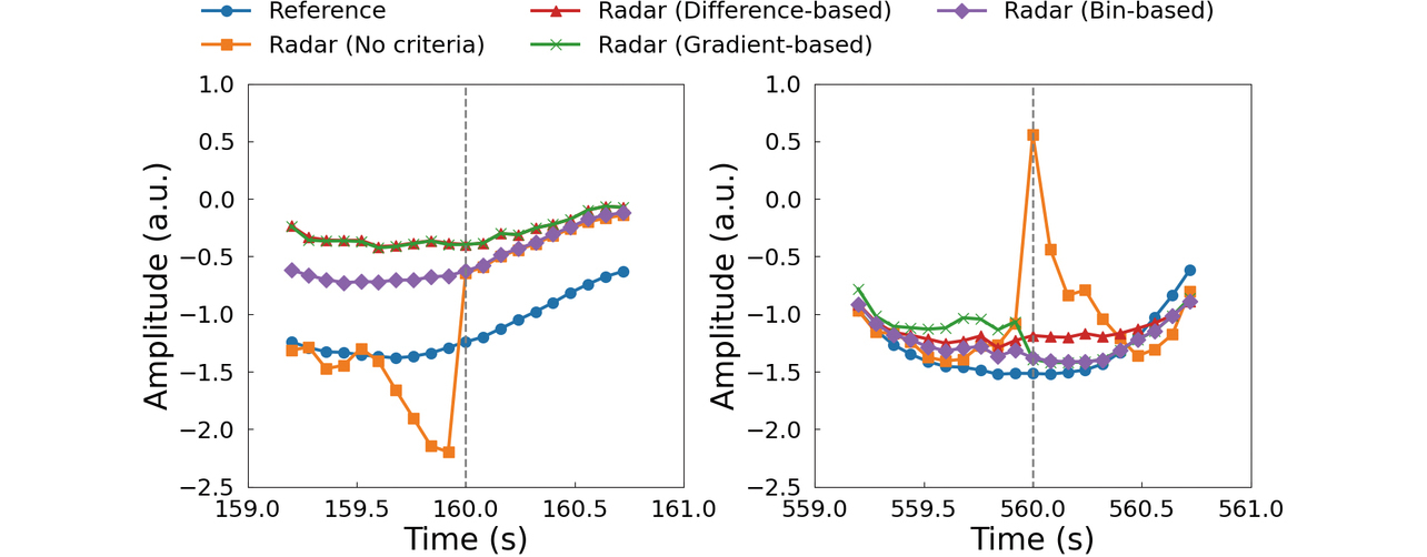 Fig. 8 Waveforms near the observation interval boundary (Left: 160-second point; Right: 560-second point)