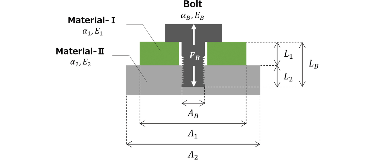 Fig. 4 Configuration of the dissimilar material bolted joint in each module base