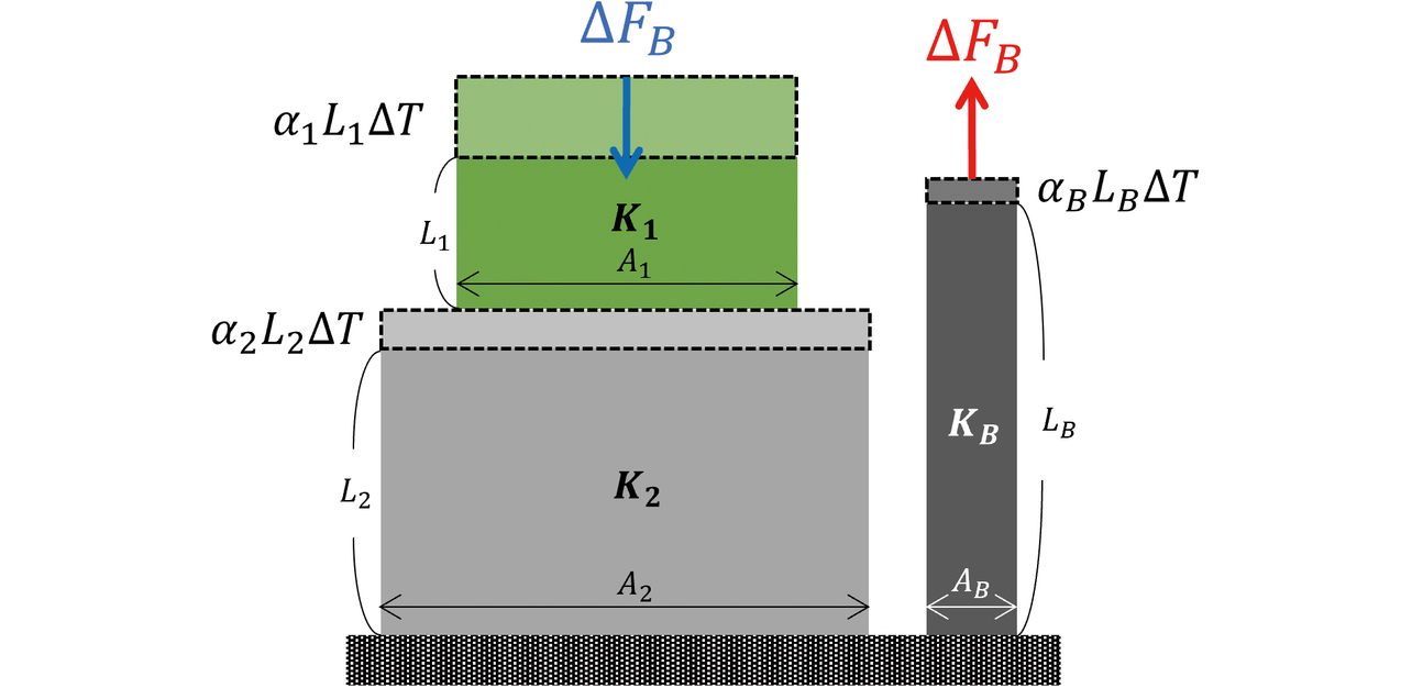 Fig. 5 Mechanical model for estimating the axial force increment ΔFB