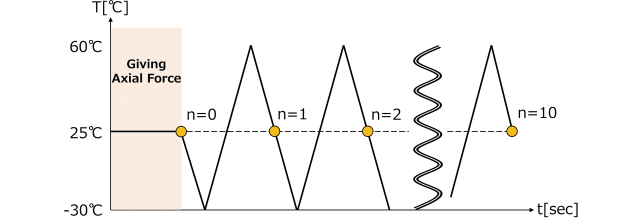 Fig. 7 Temperature history assigned to the analysis model