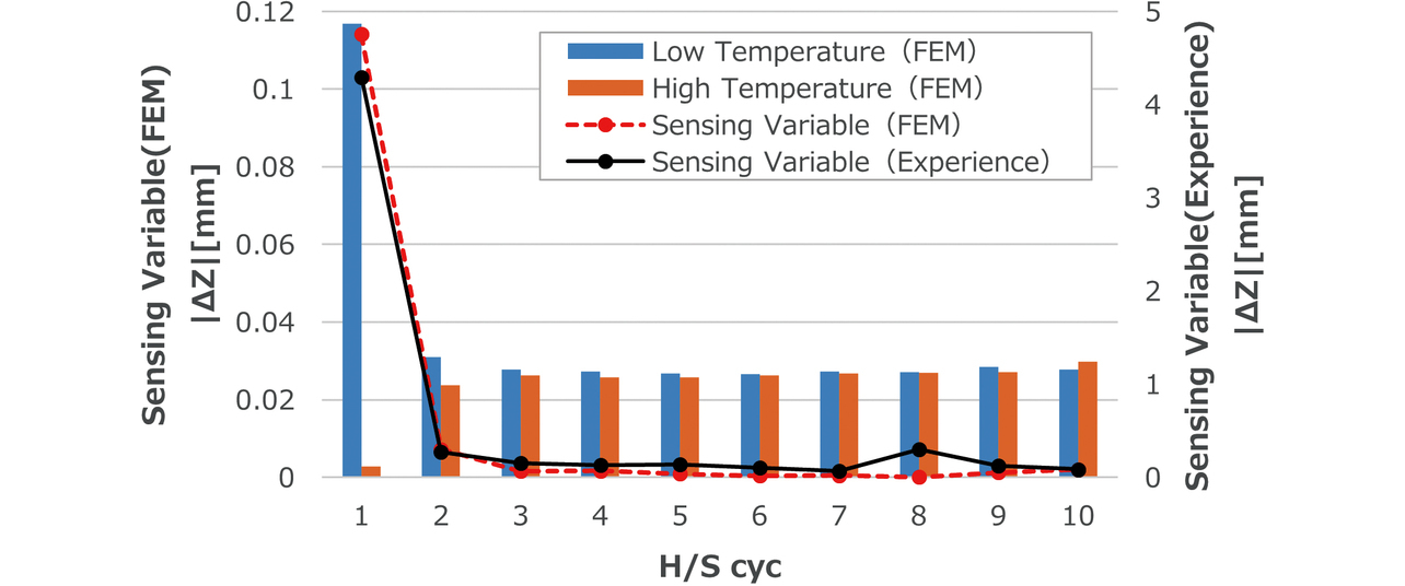 Fig. 10 Results obtained for the variation amount of the sensor-measured distance value